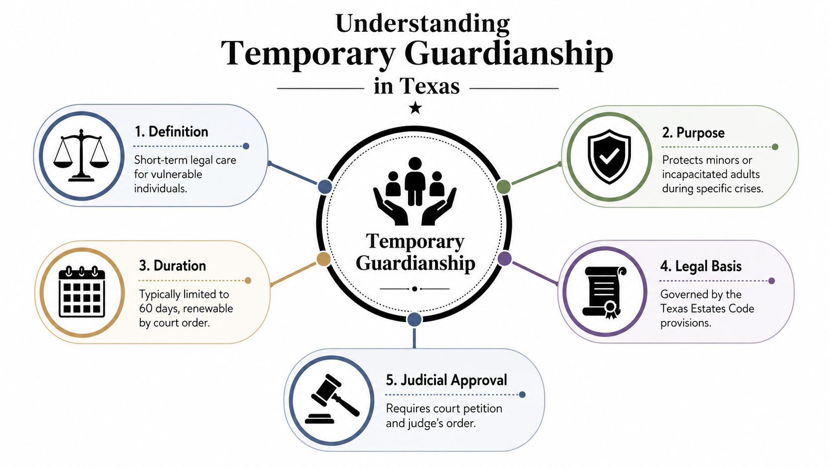 An infographic titled Understanding Temporary Guardianship in Texas explaining its definition, purpose, duration, legal basis, and judicial requirements.