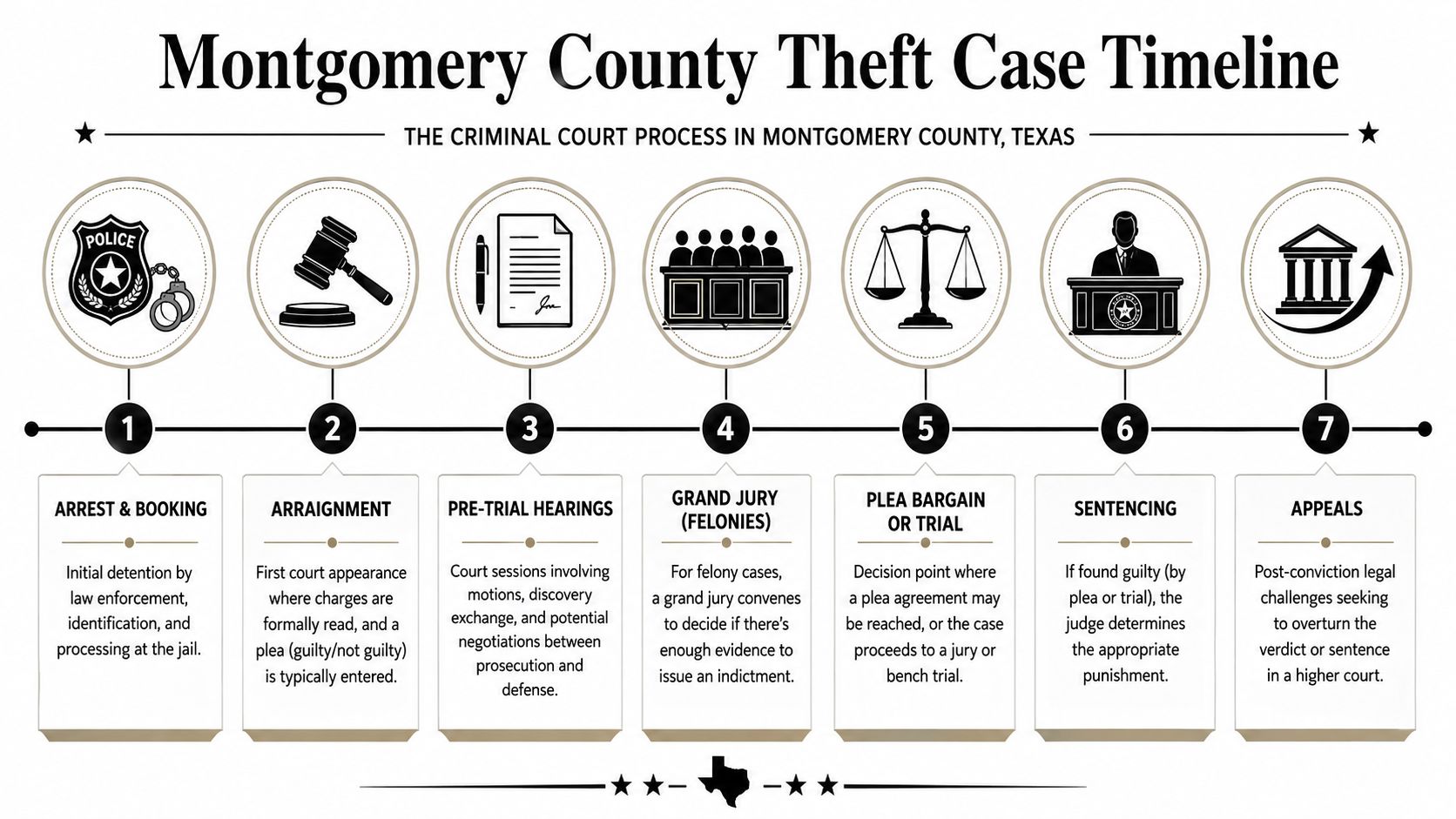 A timeline graphic illustrating the criminal court process for theft cases in Montgomery County, Texas.