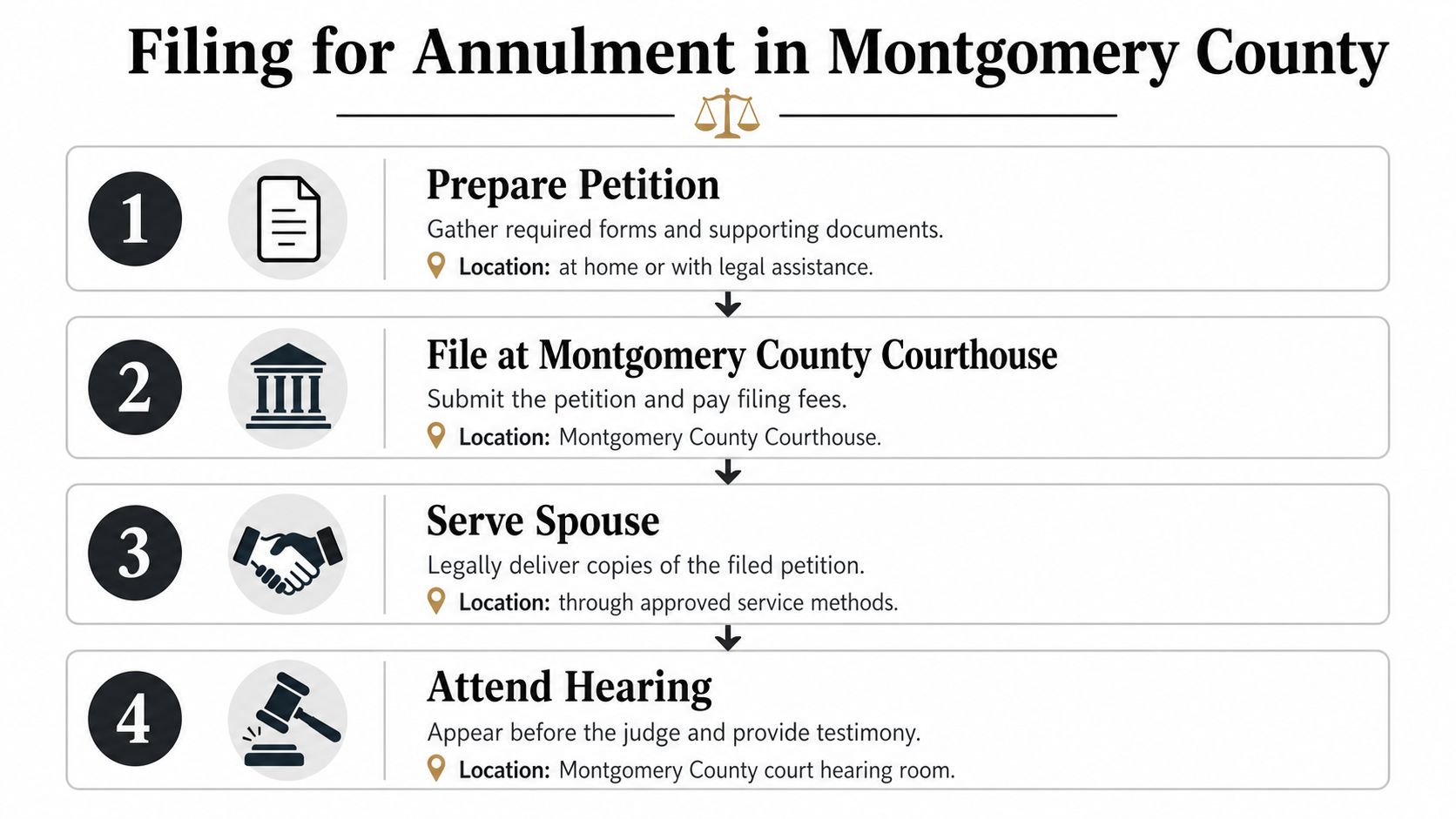 A four-step infographic showing the legal process for filing for an annulment in Montgomery County.
