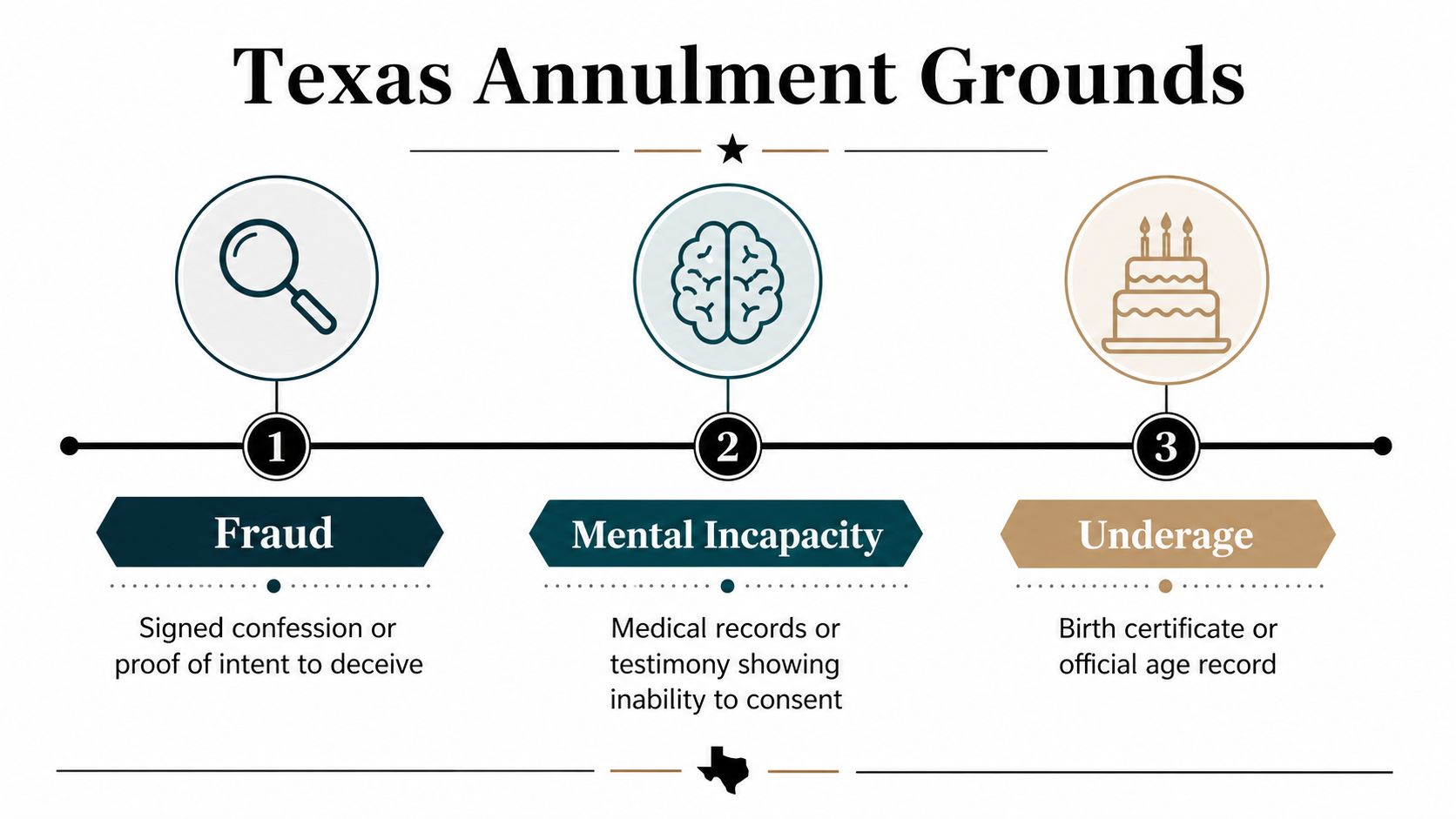 A visual infographic titled Texas Annulment Grounds outlining three primary legal reasons for annulling a marriage in Texas.