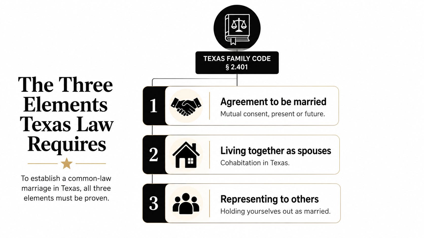 An infographic detailing the three essential requirements for establishing a common-law marriage under Texas Family Code.