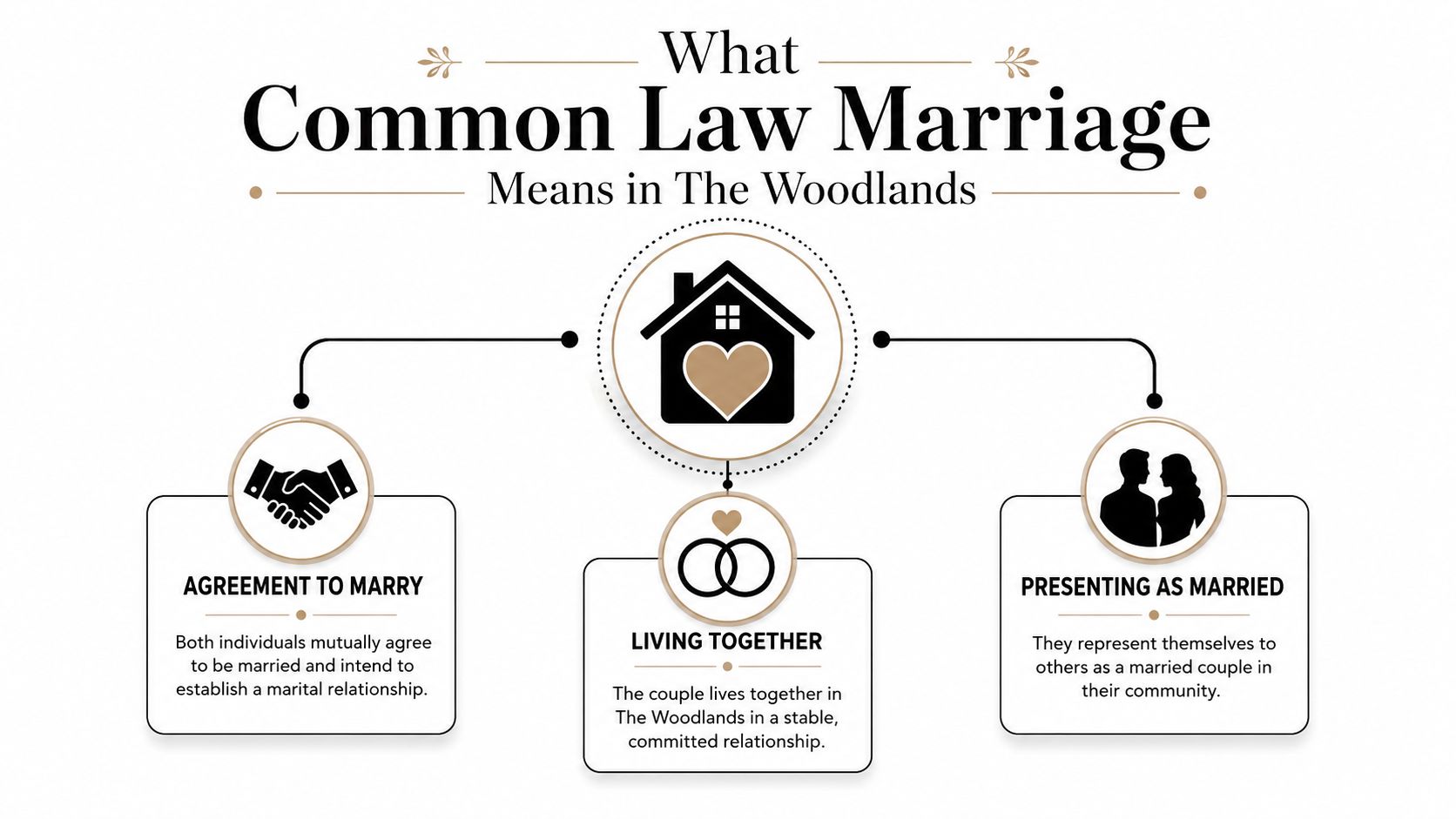An infographic explaining the three legal requirements for a common law marriage in The Woodlands, Texas.