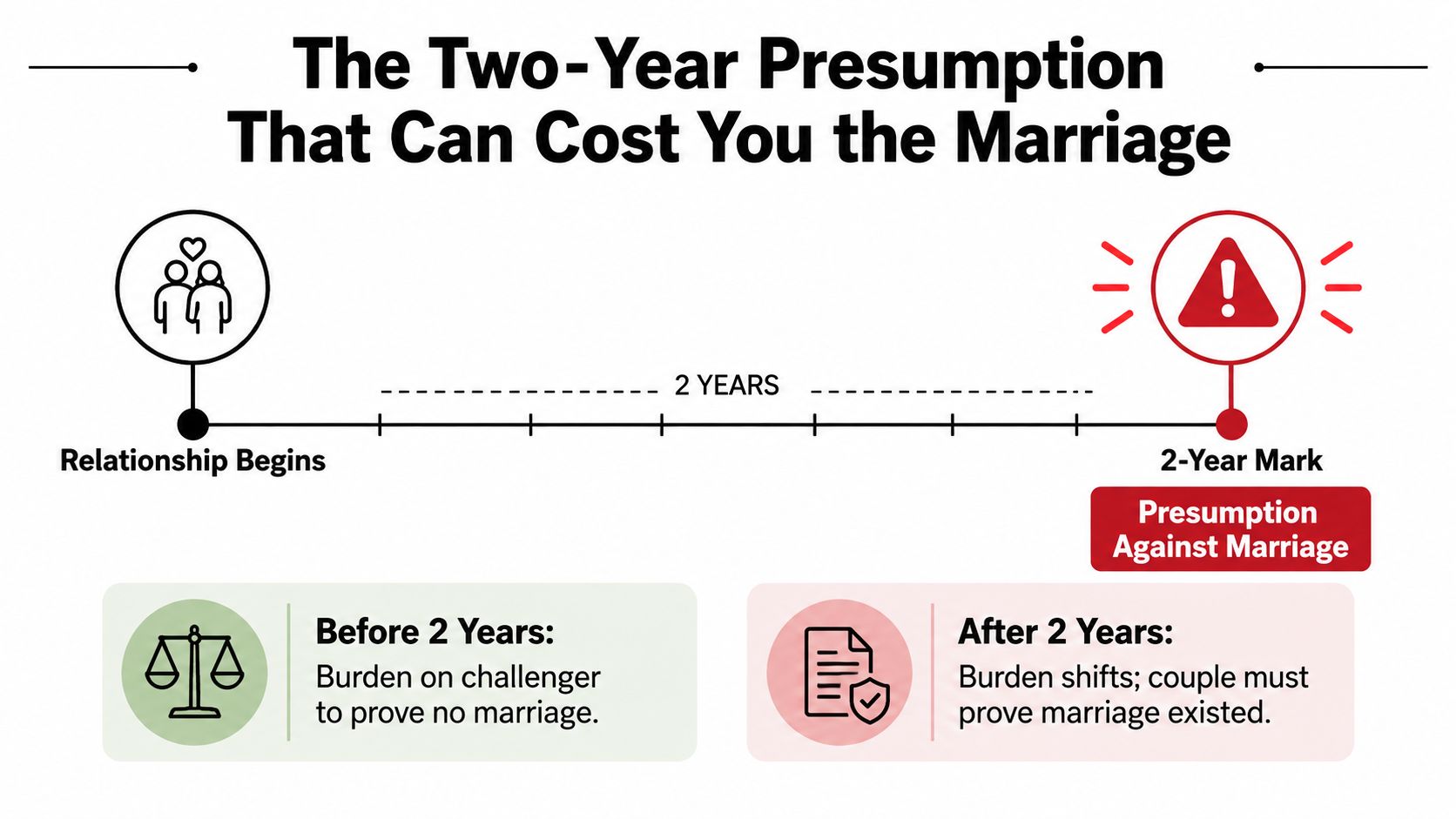 A timeline graphic illustrating the legal two-year presumption rule regarding common law marriage and burdens of proof.