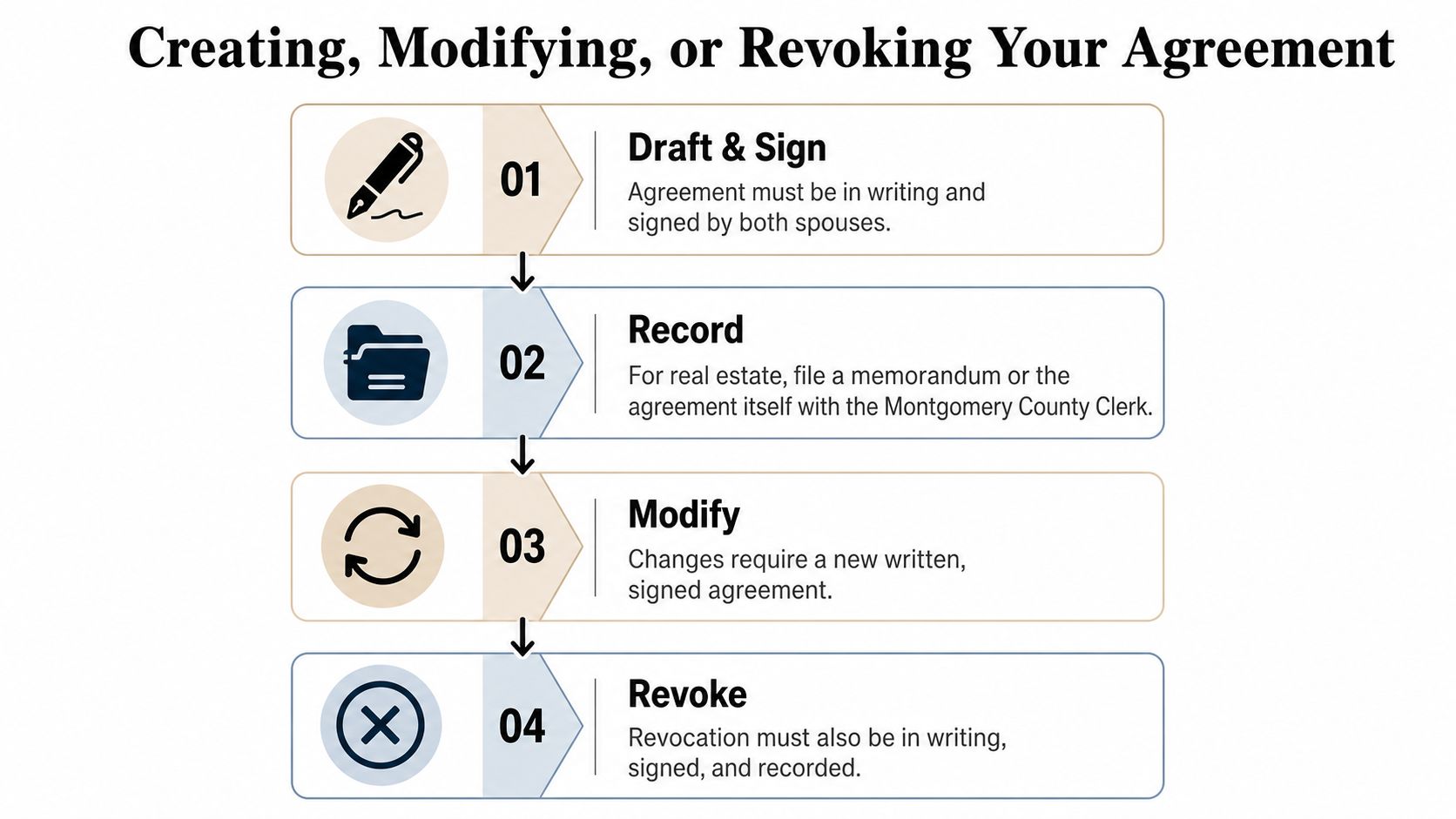 A four-step infographic explaining how to create, modify, or revoke a community property agreement.
