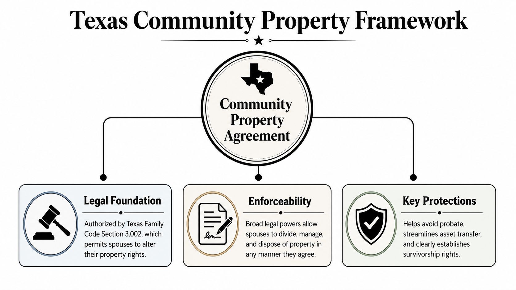 A diagram outlining the Texas Community Property Agreement framework, highlighting its legal foundation, enforceability, and key protections.