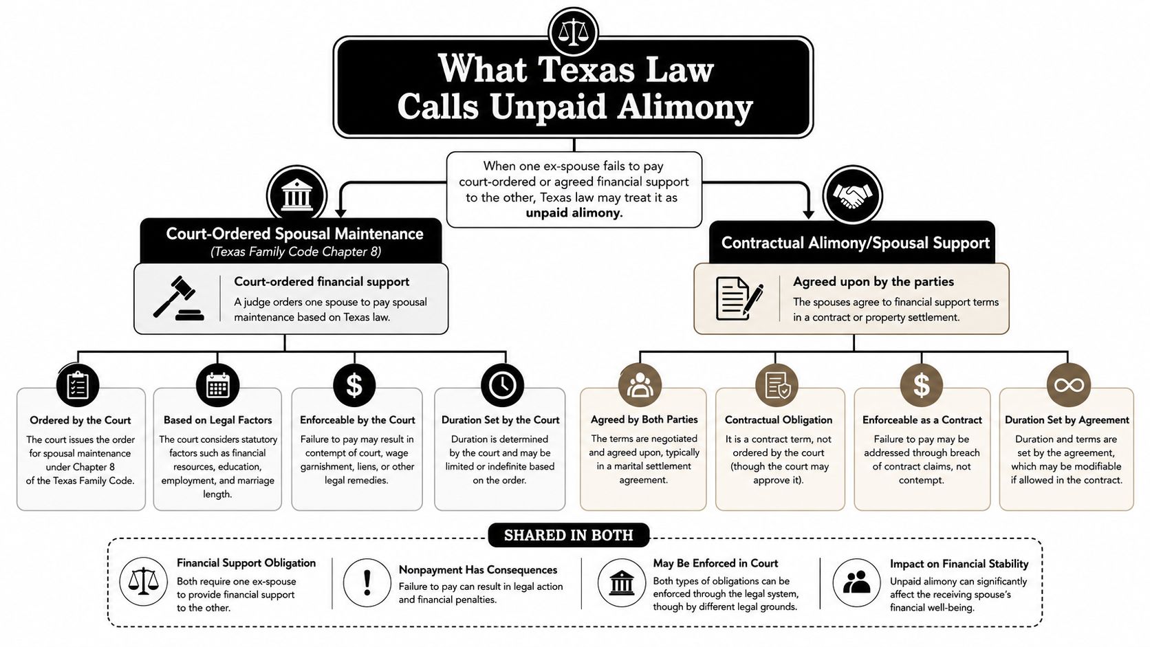 An infographic detailing the differences and similarities between court-ordered spousal maintenance and contractual alimony in Texas law.