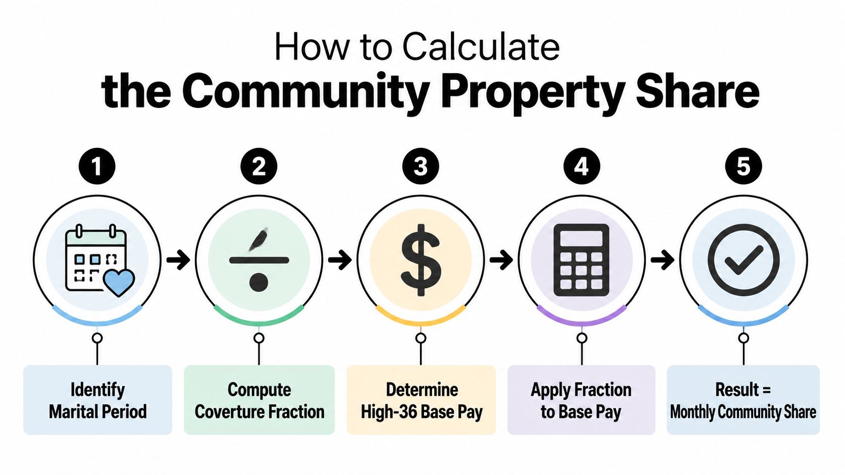 A five-step infographic showing how to calculate the community property share of a military pension.