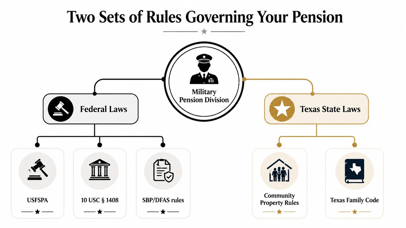 A diagram illustrating the two sets of laws governing military pension division: federal laws and Texas state laws.