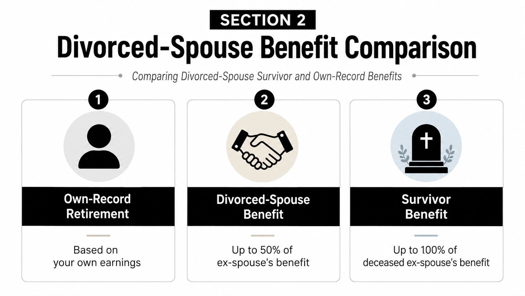 A diagram comparing Social Security benefits for divorced individuals, including retirement, spousal, and survivor benefit options.