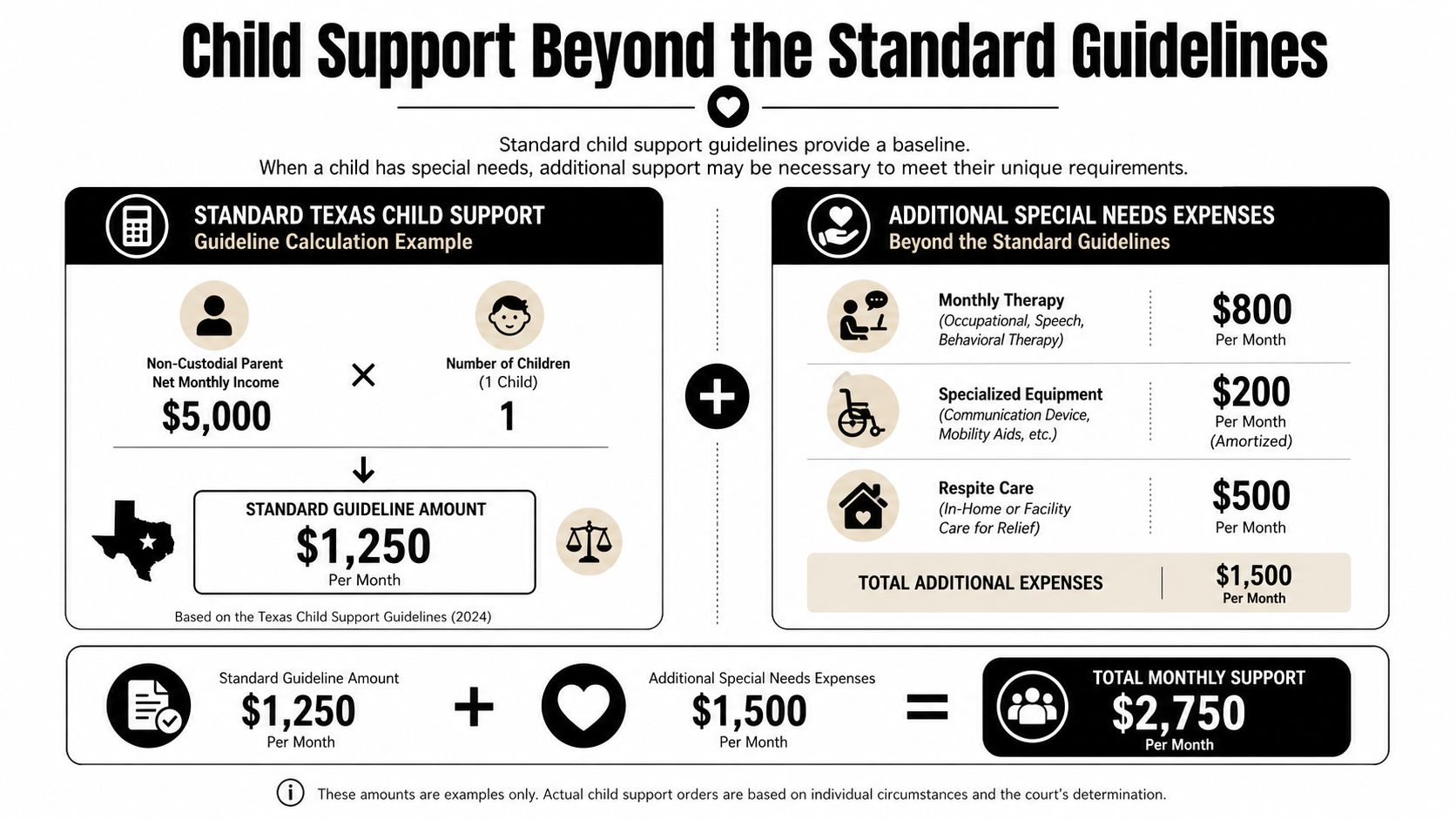 An infographic showing a calculation example of Texas child support including standard guidelines and additional special needs expenses.