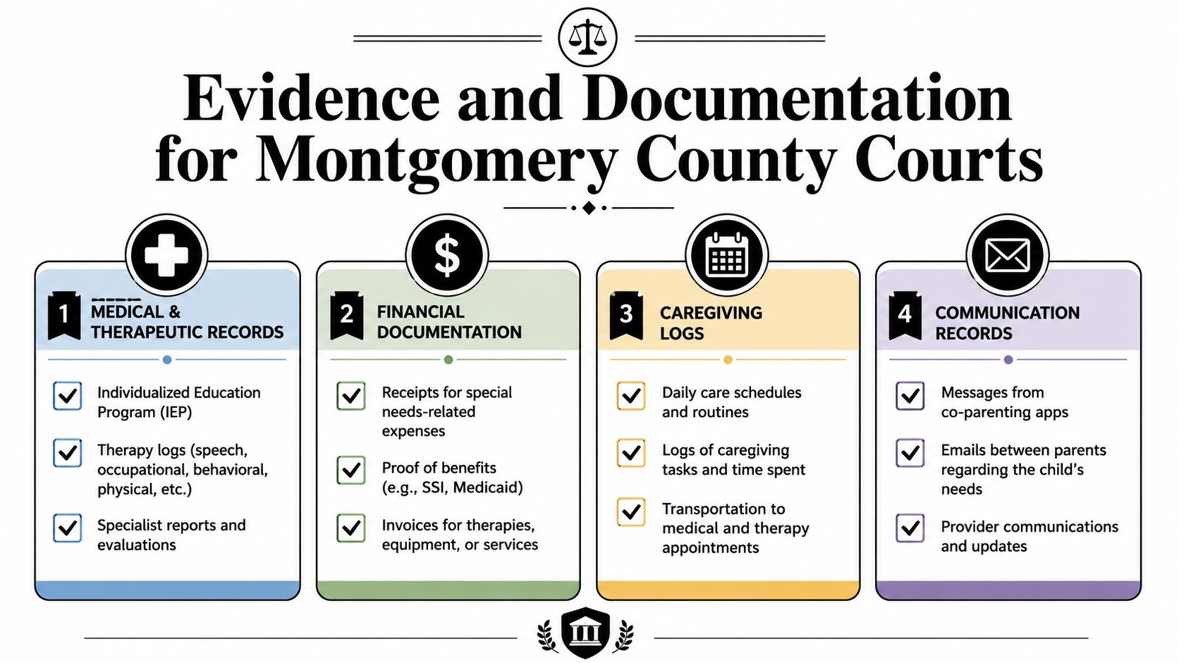 An infographic detailing essential evidence and documentation for special needs child court cases in Montgomery County.