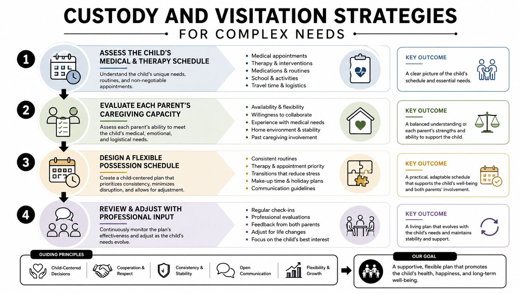 An infographic titled Custody and Visitation Strategies for Complex Needs, outlining a four-step professional process for co-parenting.