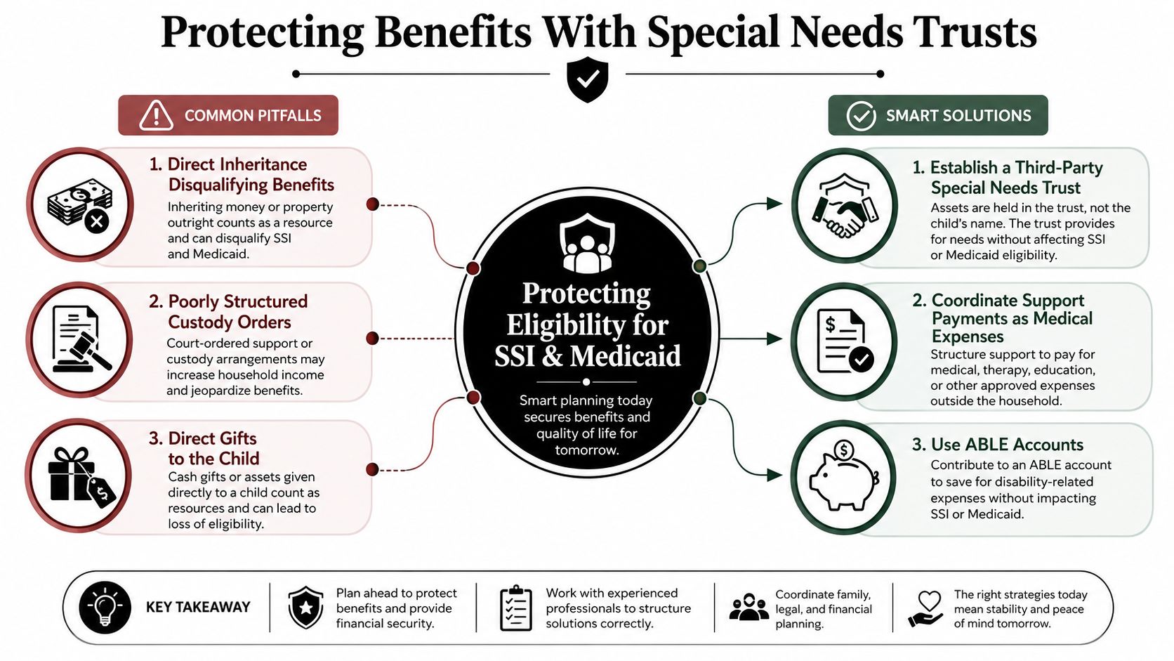 An infographic detailing common pitfalls and smart solutions for protecting SSI and Medicaid benefits for children.