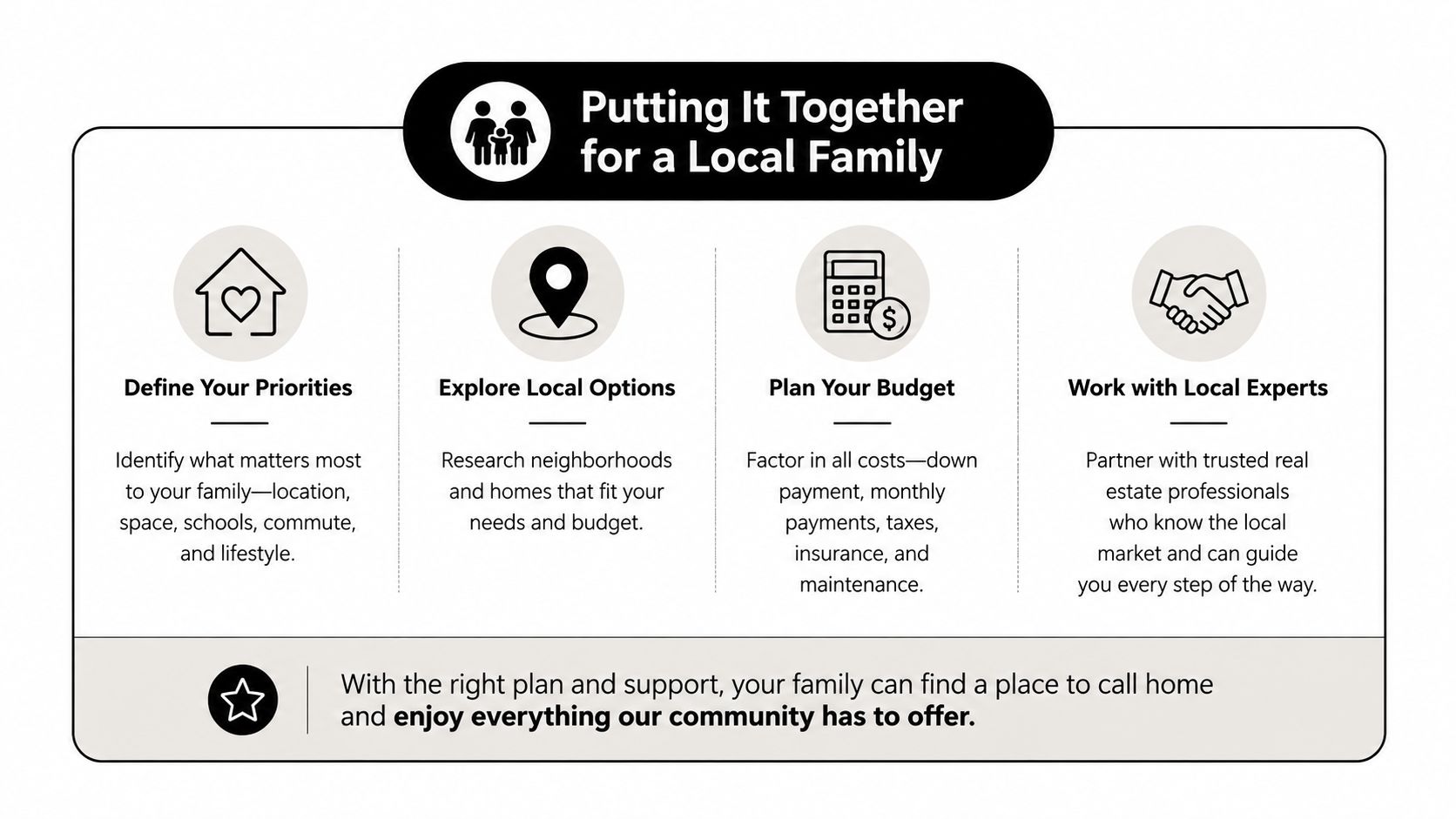 A four-step infographic showing how local families can successfully plan and find a new home.
