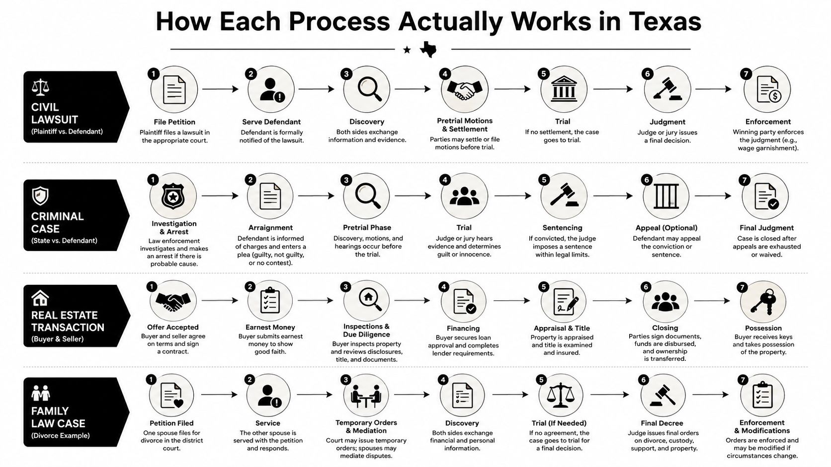 An infographic detailing the step-by-step processes for civil lawsuits, criminal cases, real estate transactions, and family law cases.