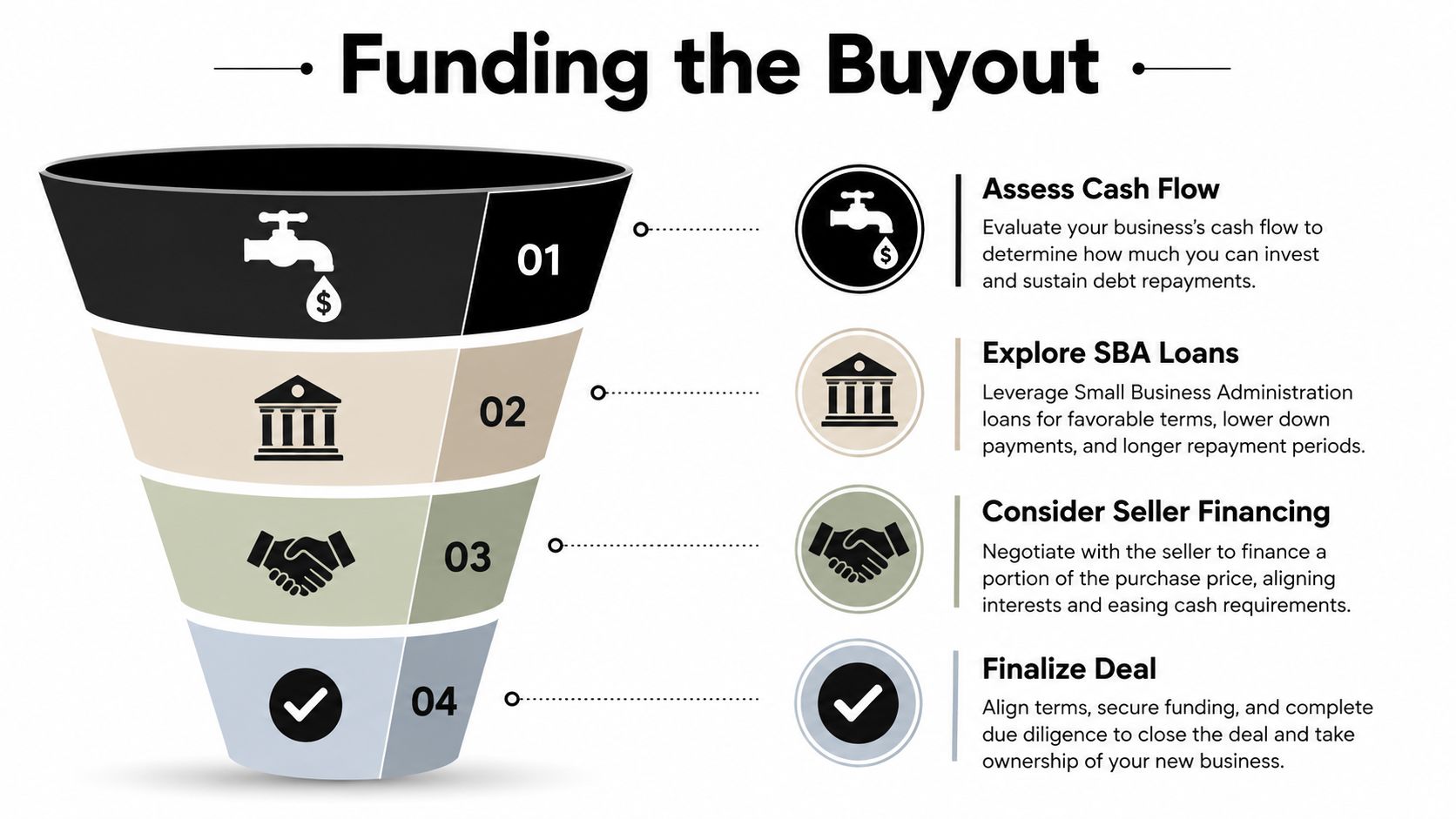 A funnel infographic detailing four steps to funding a business buyout, from cash flow to finalizing.