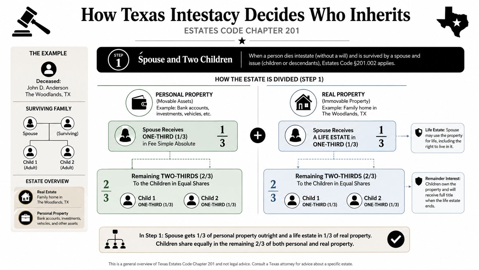 An infographic explaining how Texas intestacy laws divide estates between a spouse and two children.