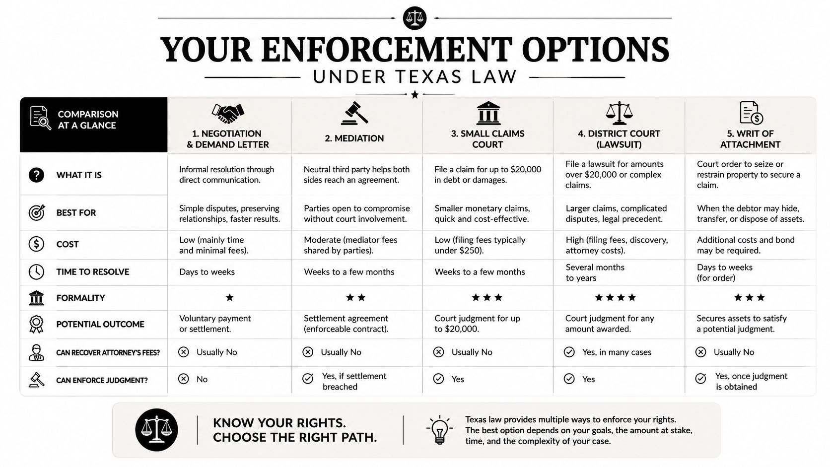 A chart comparing various legal enforcement options in Texas, including negotiation, mediation, and different court procedures.