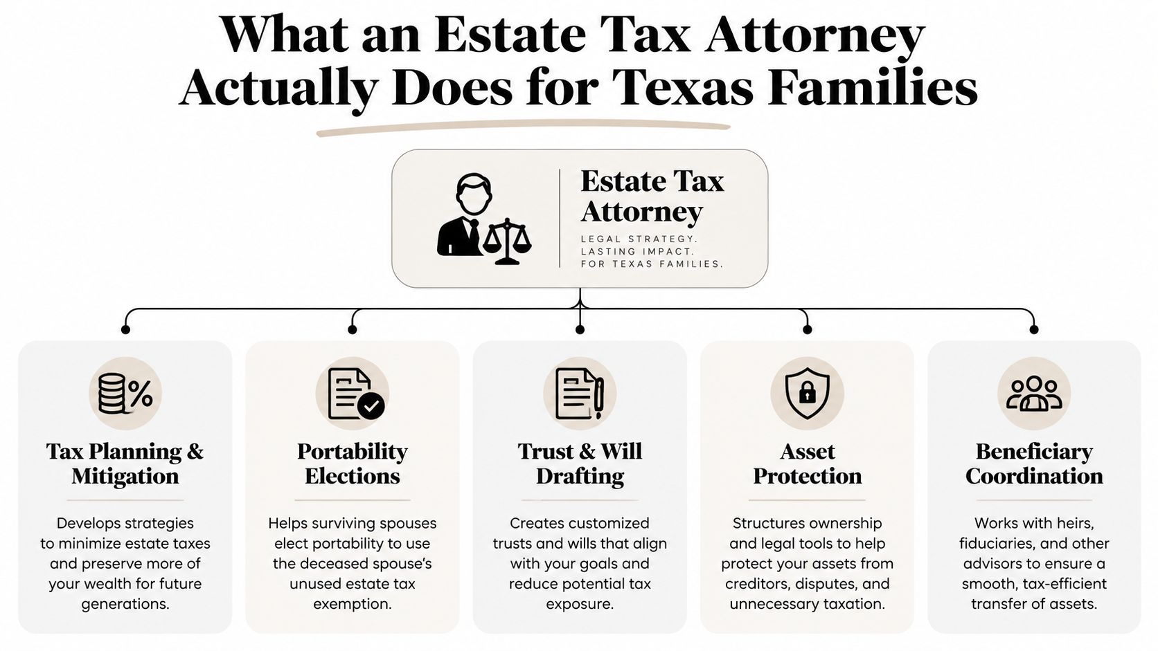 An infographic detailing the various services provided by an estate tax attorney for families in Texas.