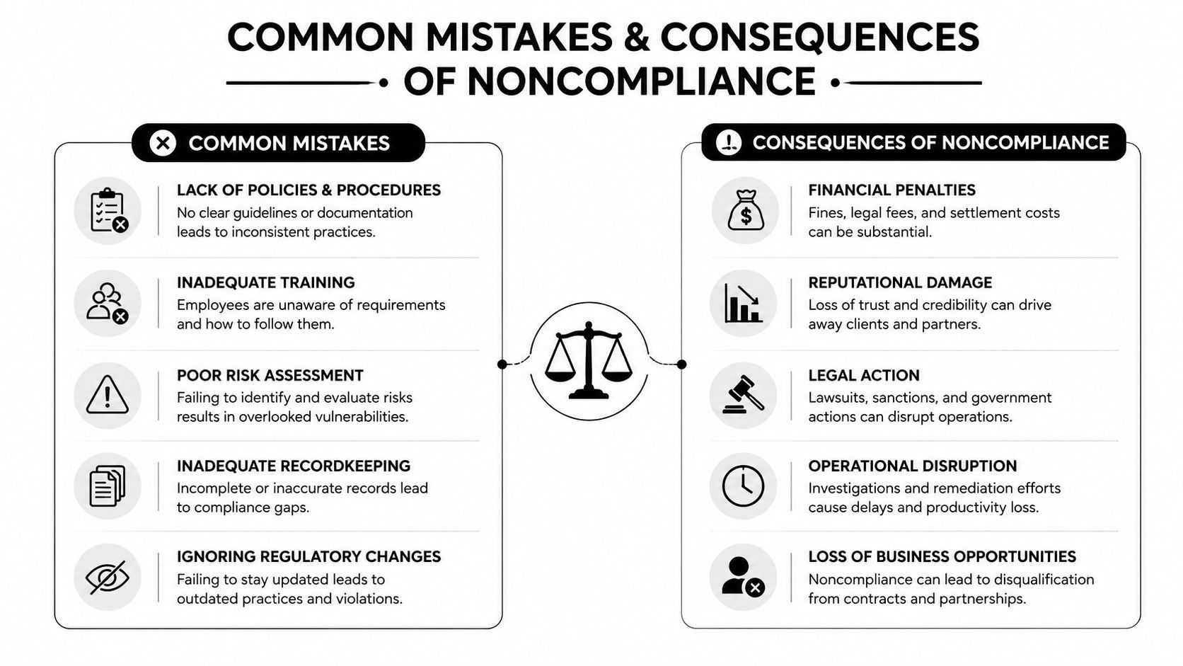 An infographic titled Common Mistakes and Consequences of Noncompliance, highlighting key business pitfalls and their potential repercussions.