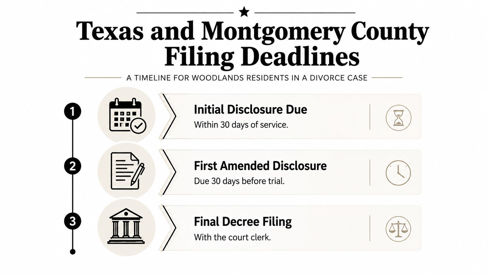 A timeline graphic showing Texas and Montgomery County divorce case filing deadlines for Woodlands residents.