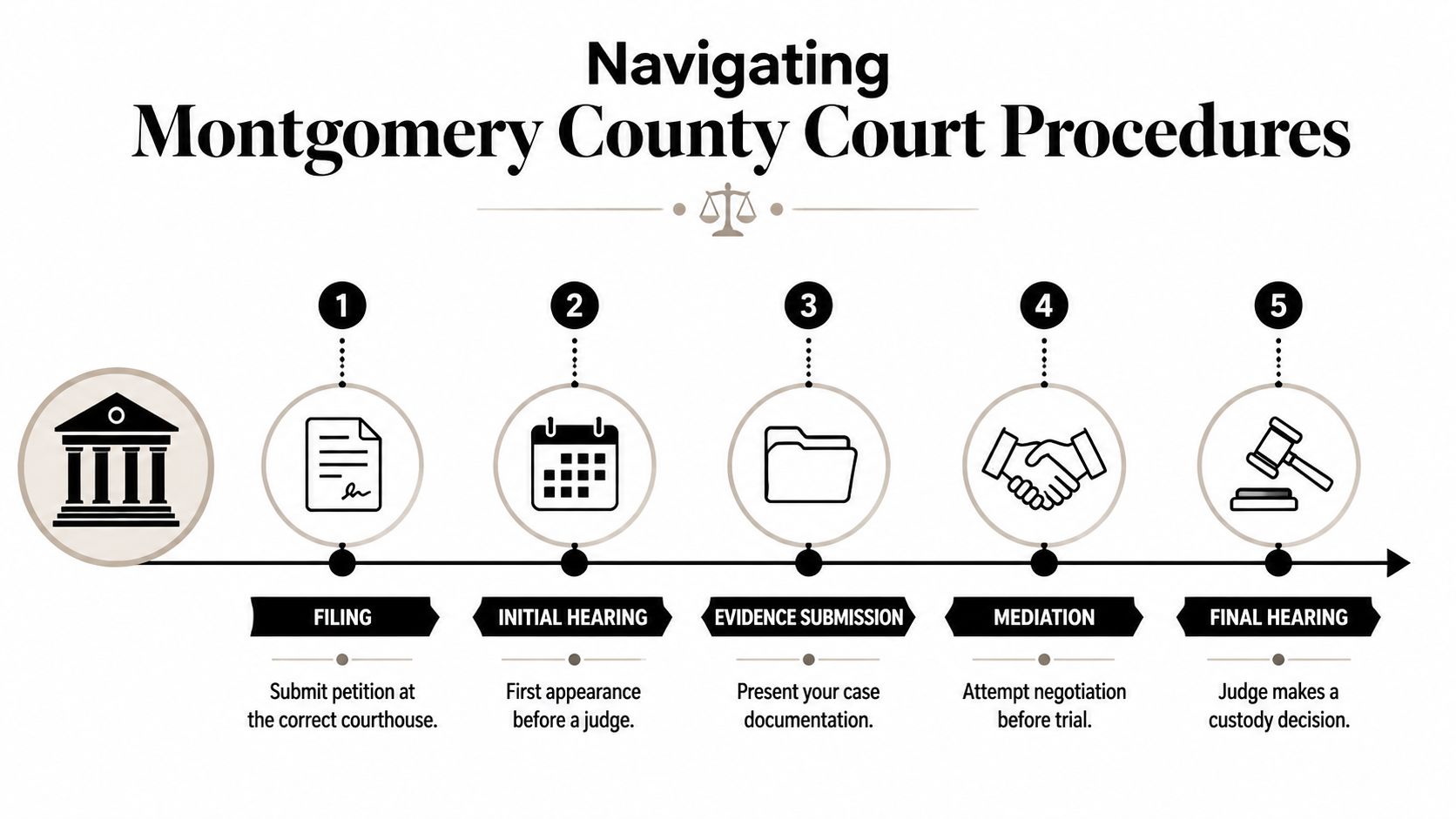 An infographic showing the five-step legal process for child custody in Montgomery County courts.