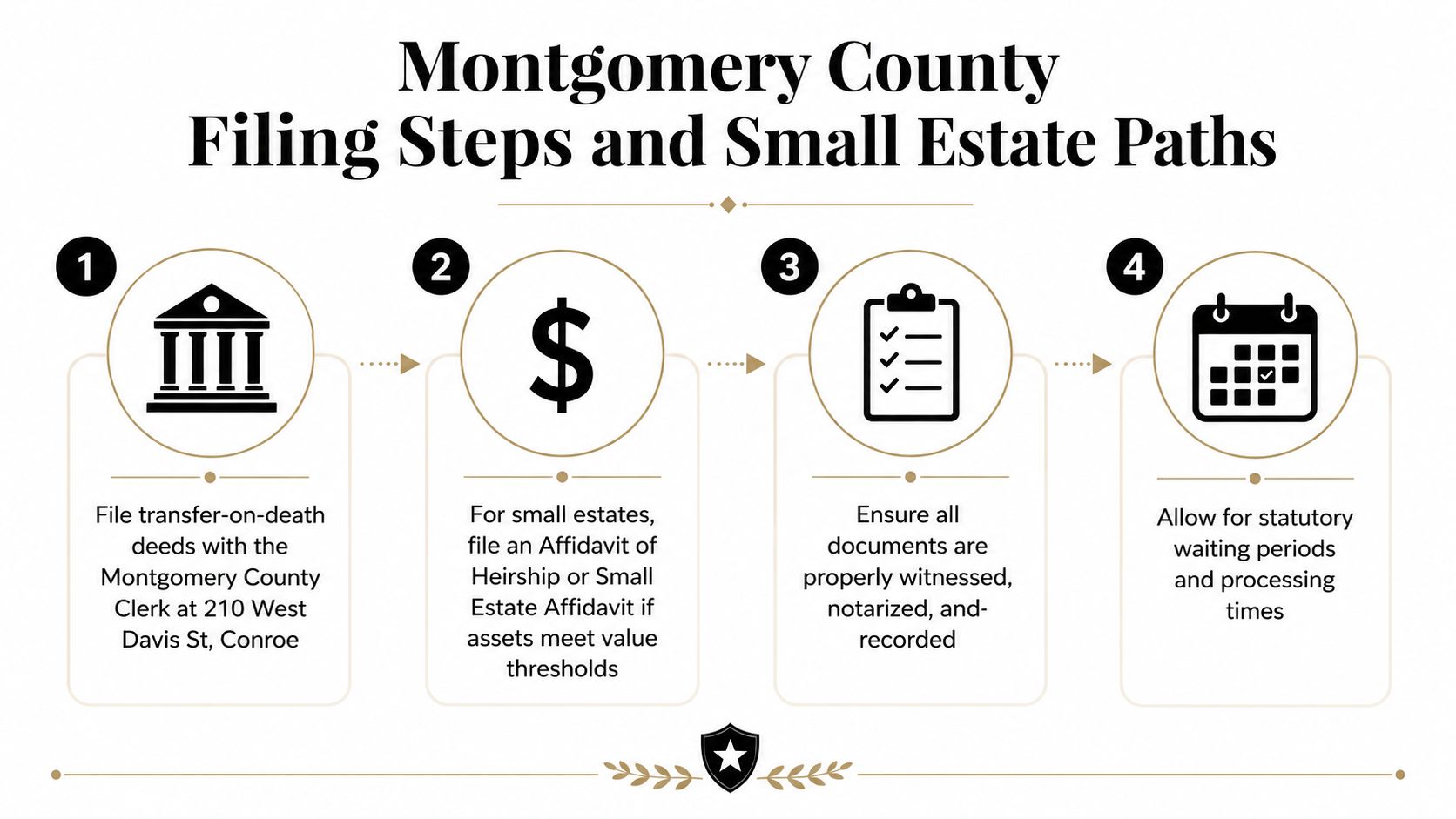 A four-step guide for Montgomery County filing processes and small estate paths for legal probate procedures.