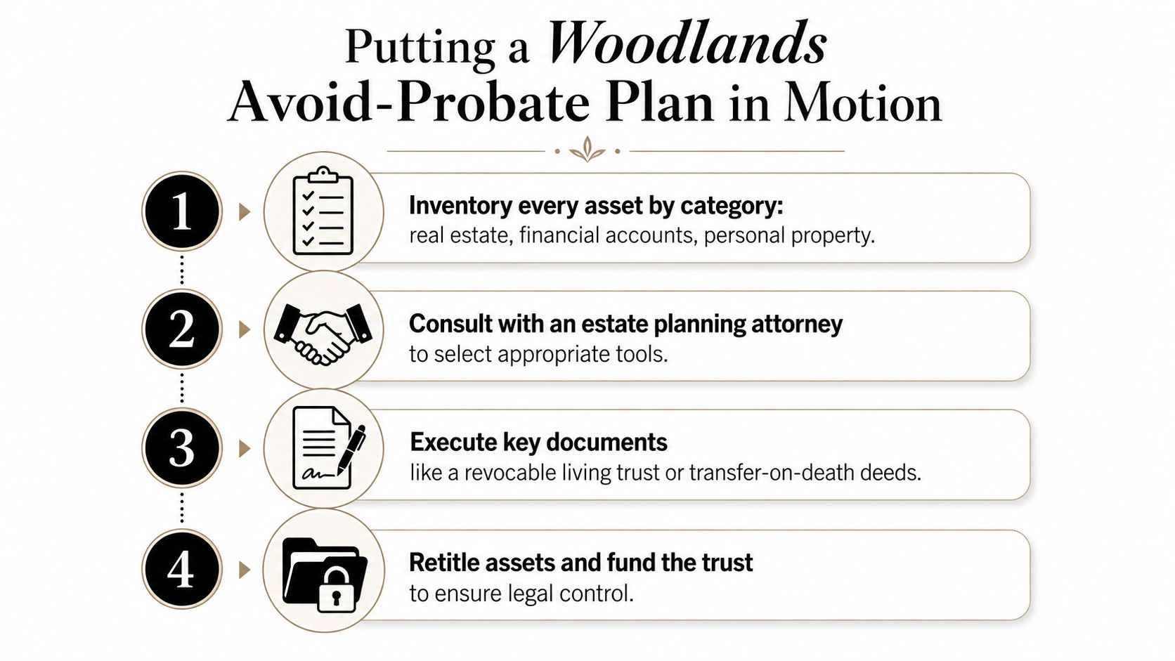 A four-step infographic illustrating the process of establishing an avoid-probate plan in The Woodlands, Texas.