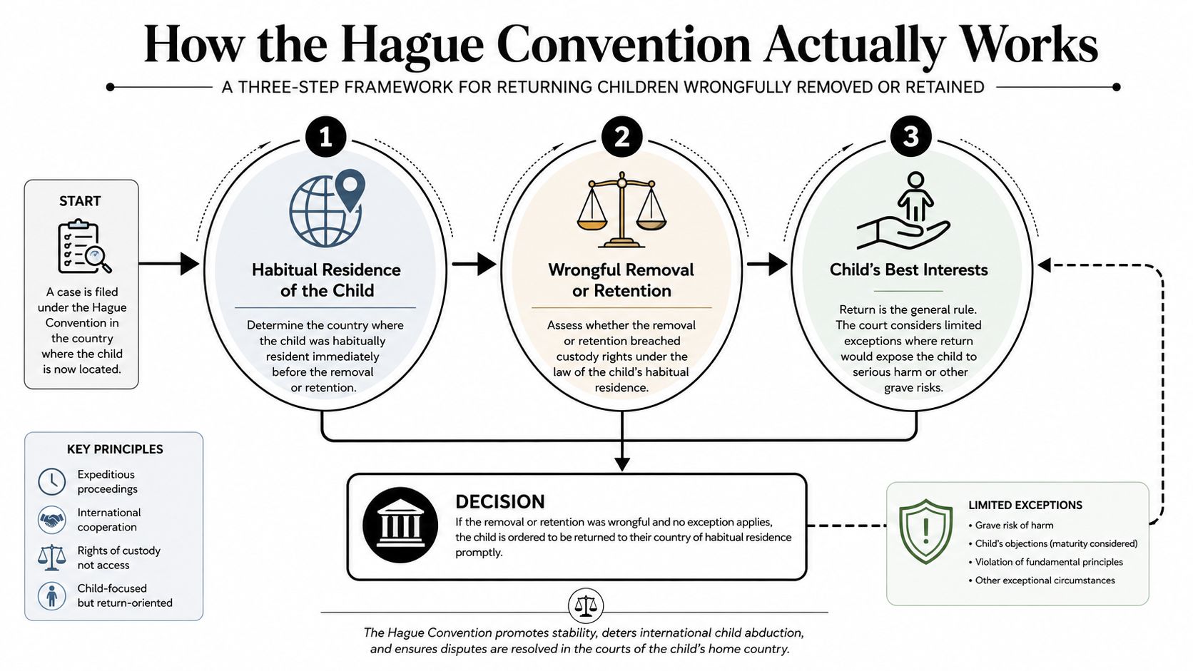 A flowchart explaining the three-step legal framework for the Hague Convention regarding international child abduction and returns.