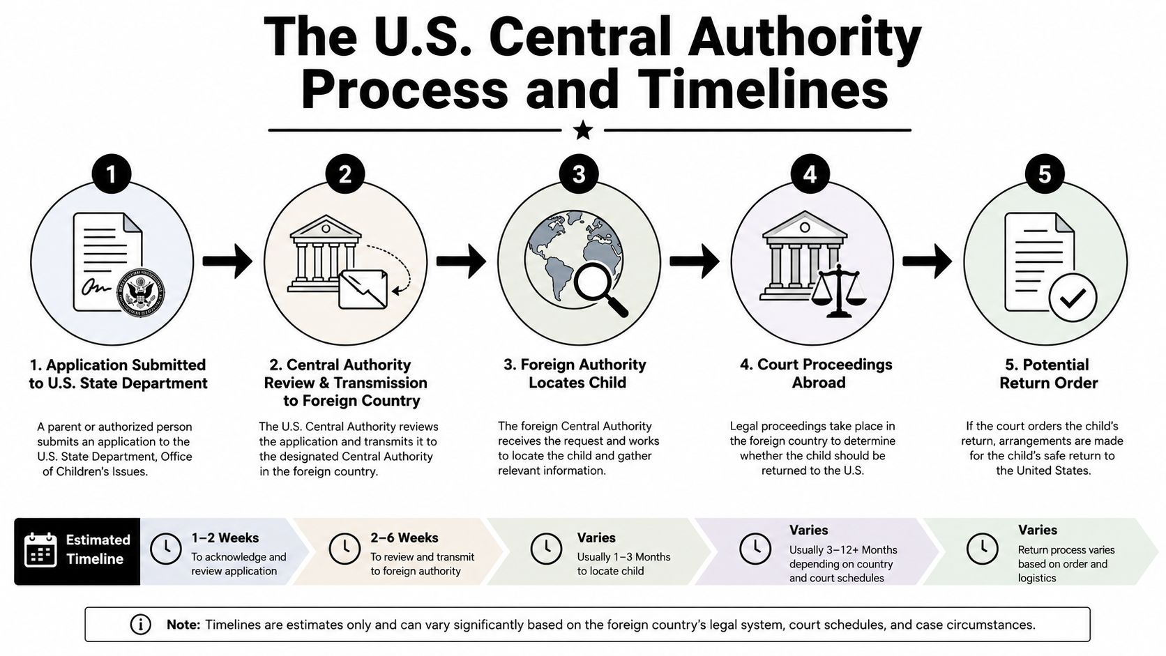A five-step infographic illustrating the U.S. Central Authority process and timelines for international child return cases.
