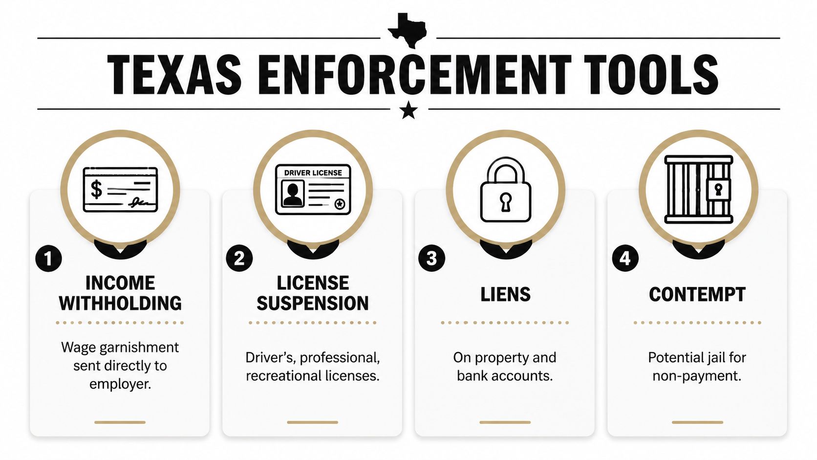 An infographic detailing four legal enforcement tools for child support in Texas, including income withholding and liens.