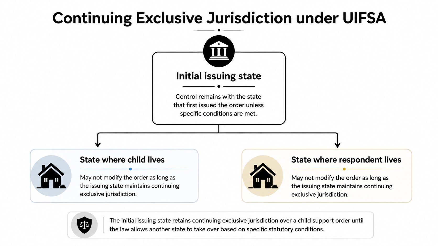 A flowchart explaining Continuing Exclusive Jurisdiction under UIFSA, detailing how the initial issuing state maintains order control.