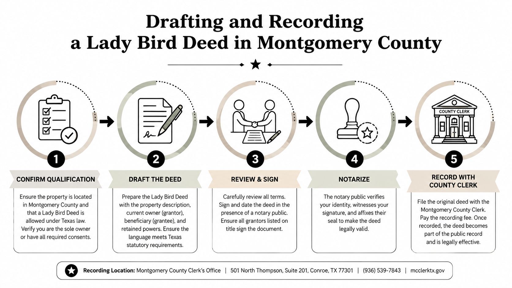 A five-step infographic guide detailing the process for drafting and recording a Lady Bird Deed in Montgomery County.