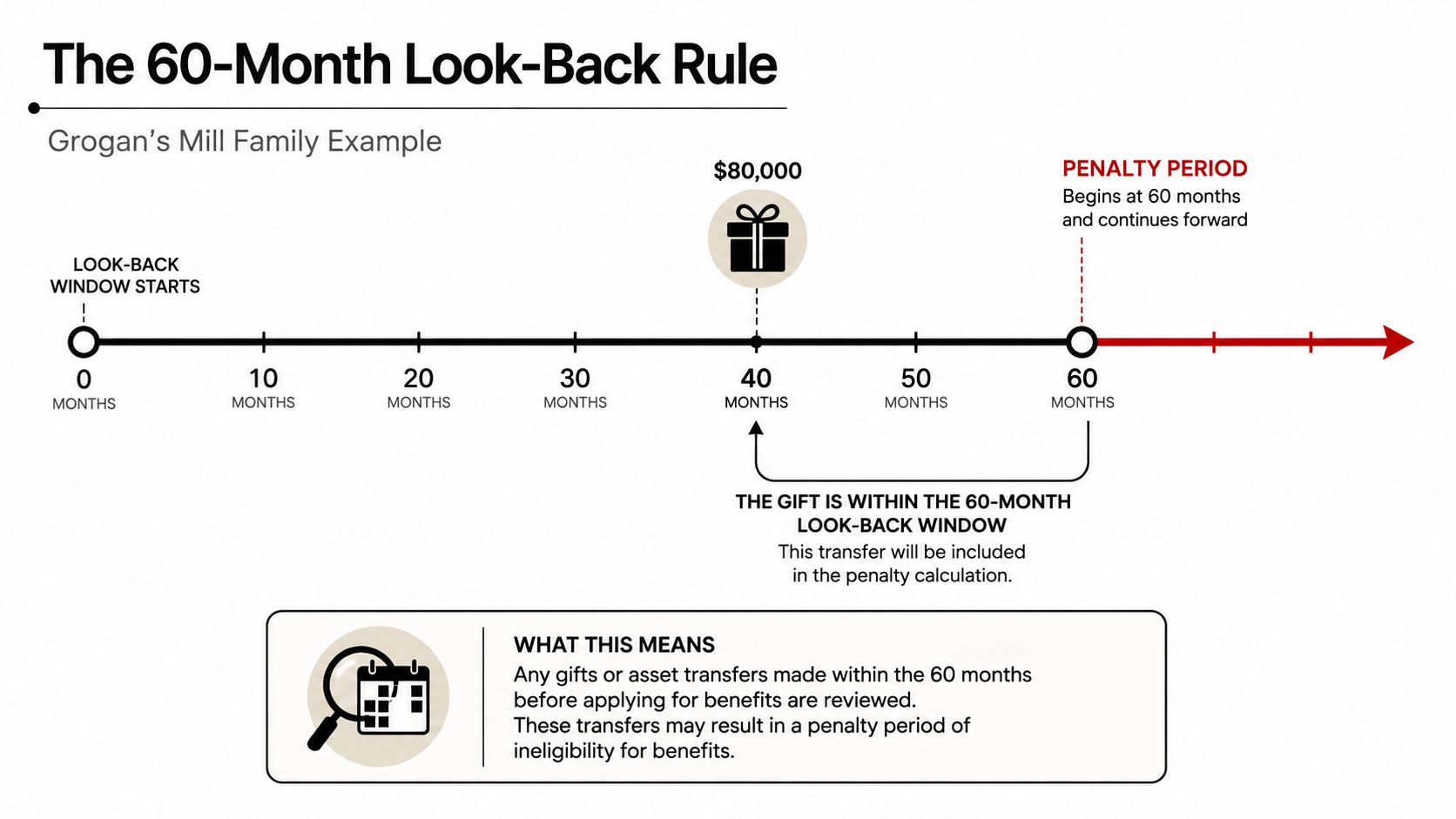 A timeline illustration explaining the 60-month Medicaid look-back rule for asset transfers and gift penalties.
