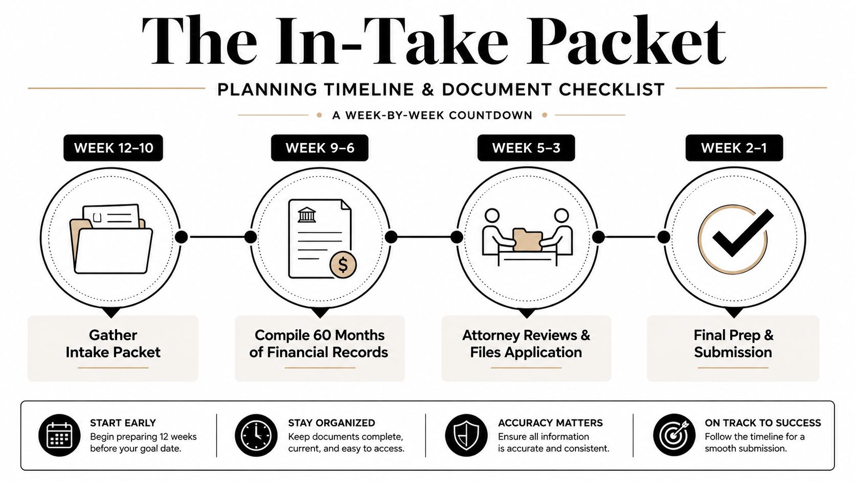 A 12-week timeline checklist infographic for organizing and submitting a legal or financial intake packet for approval.