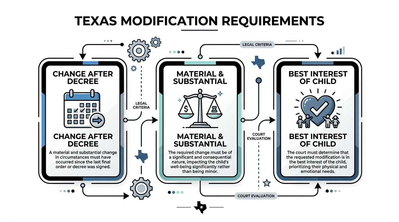 An infographic showing the three legal requirements for modifying child custody orders in the state of Texas.