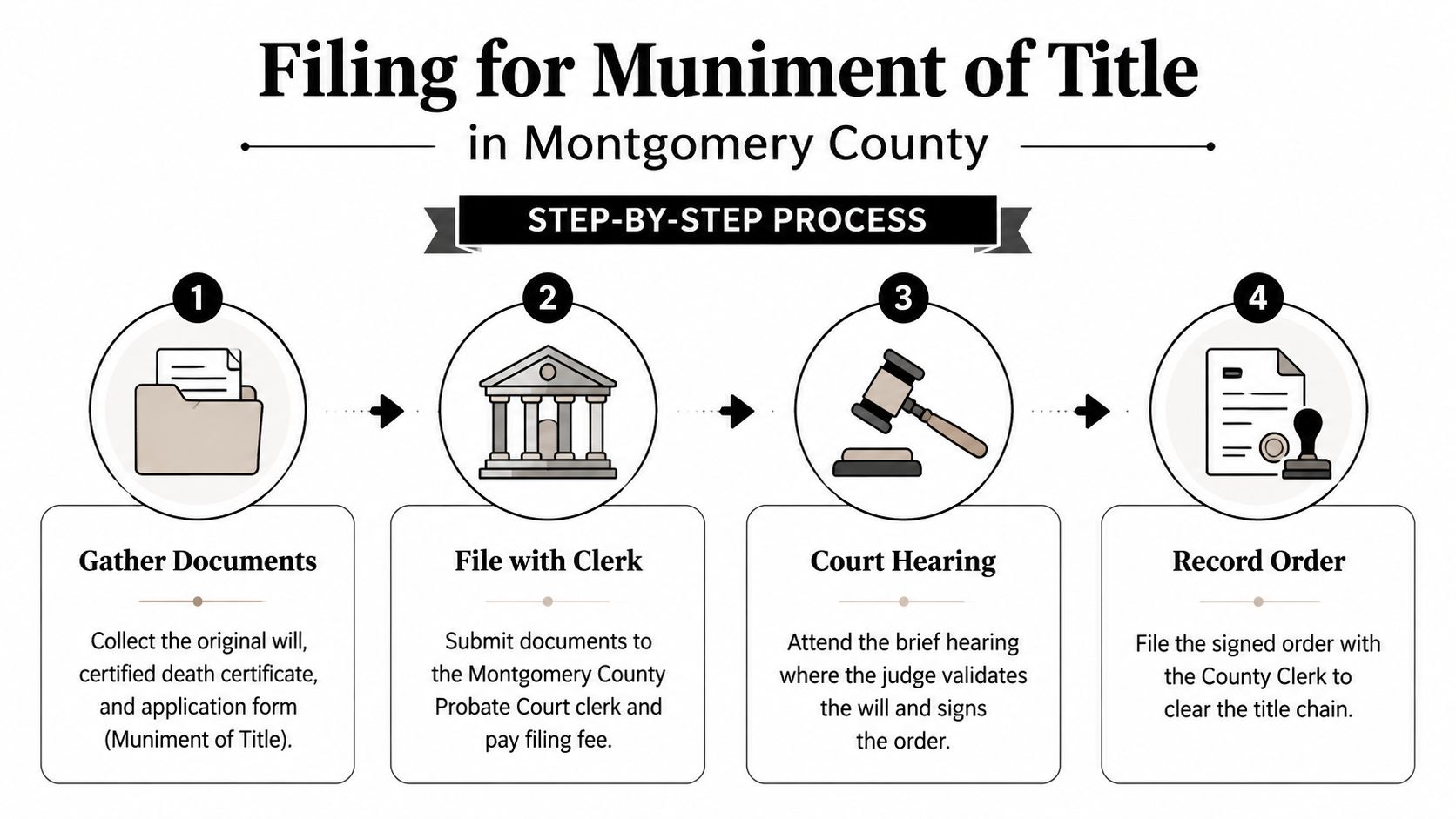 A four-step infographic illustrating the process for filing a Muniment of Title in Montgomery County Texas.