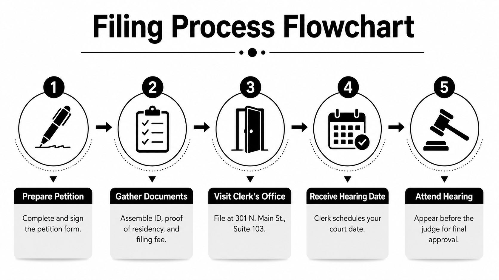 A five-step filing process flowchart for legal document preparation, submission, and court hearing scheduling.