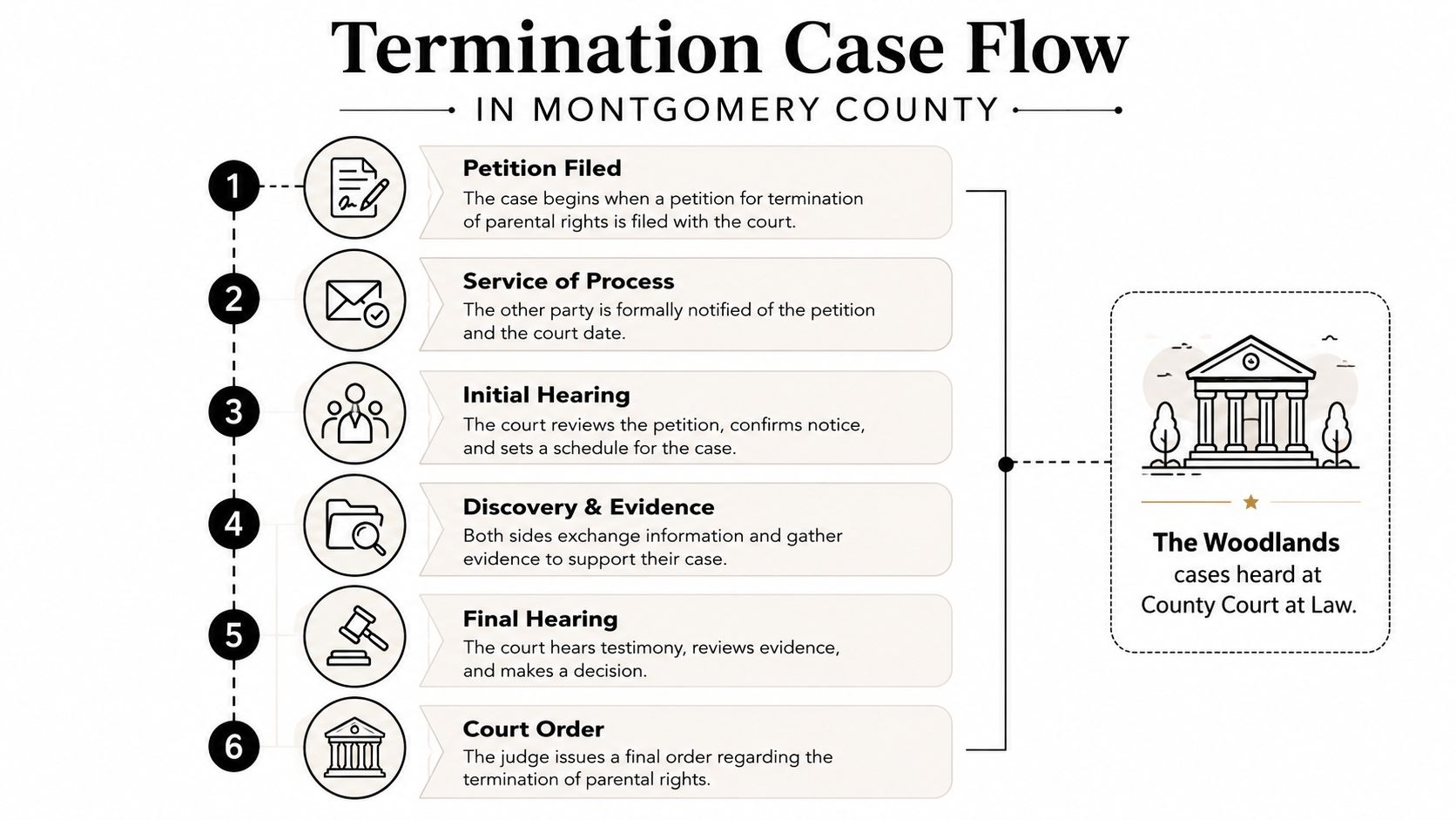 A flow chart outlining the six steps of the parental rights termination legal process in Montgomery County.