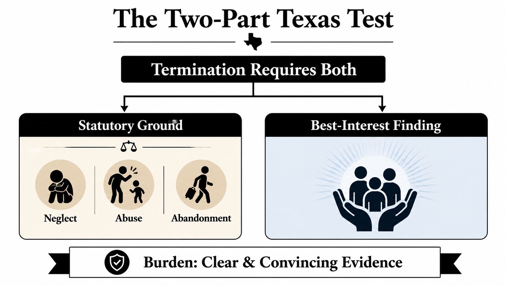 A flow chart explaining the two-part Texas legal test for the termination of parental rights.