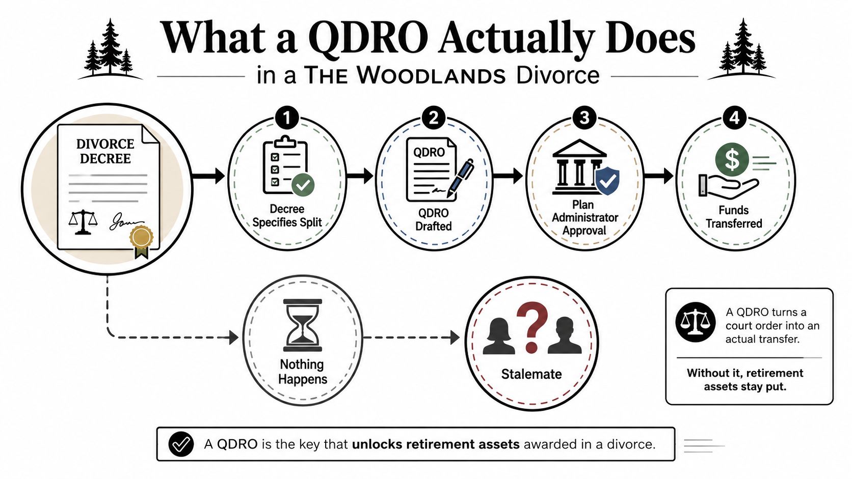 A flowchart showing how a QDRO helps transfer retirement assets during a divorce in The Woodlands.