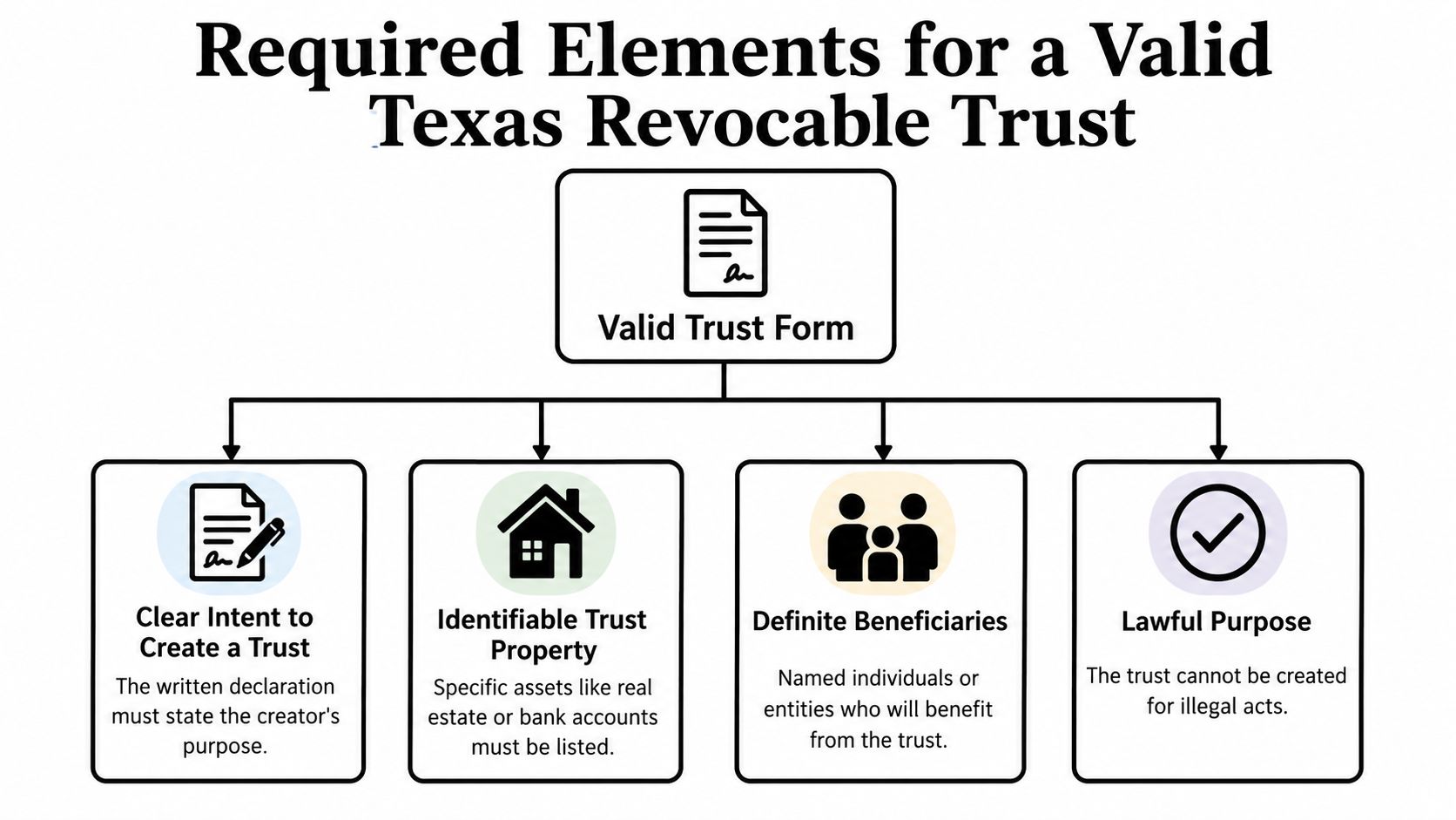 A diagram outlining the four essential requirements for creating a valid revocable trust in Texas.