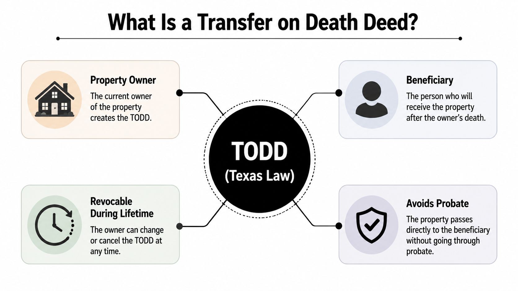 A diagram explaining a Transfer on Death Deed (TODD) under Texas law including key beneficiary features.