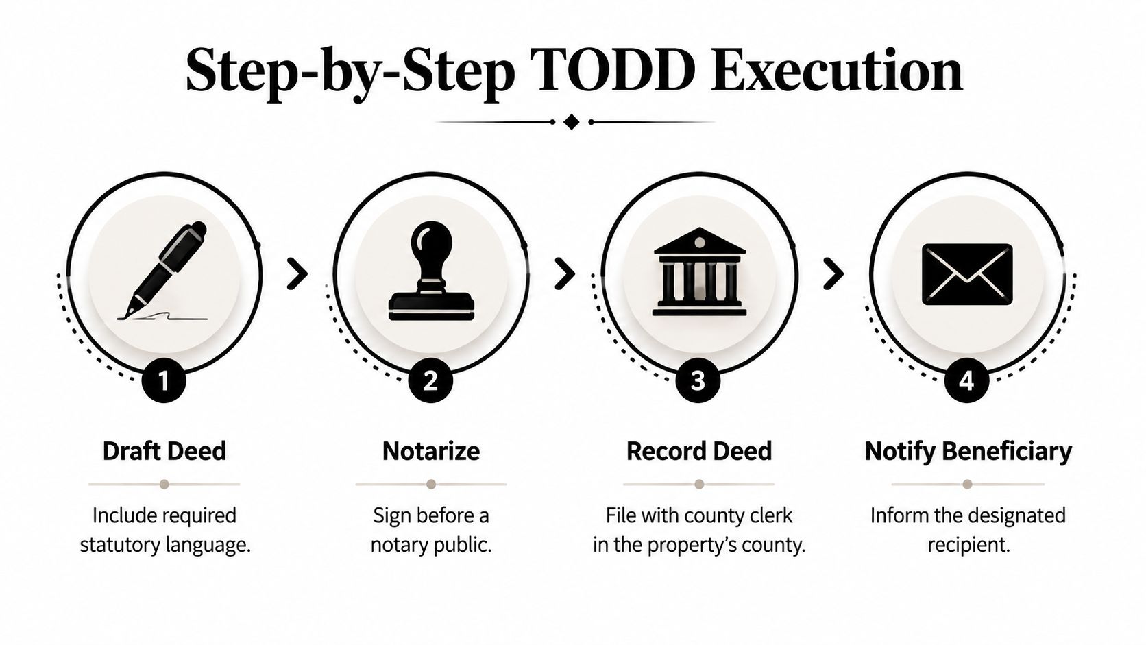 A four-step infographic illustrating the process of executing a transfer on death deed.