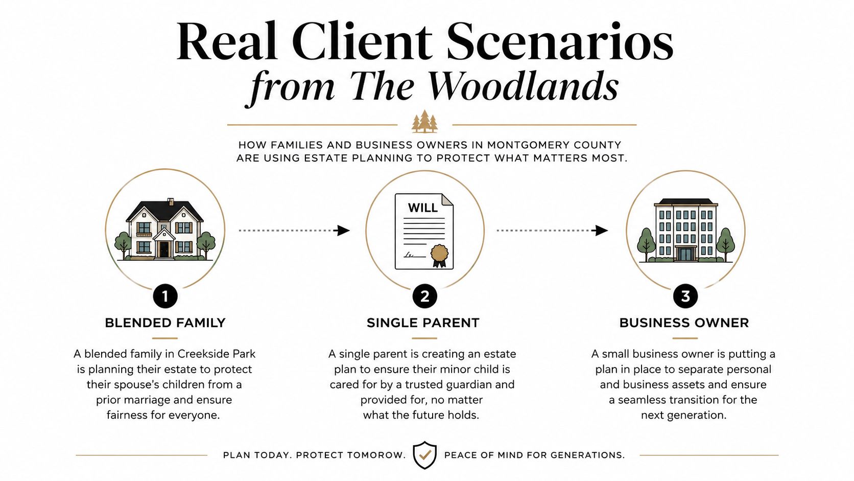 An infographic illustrating estate planning scenarios for a blended family, a single parent, and a business owner.