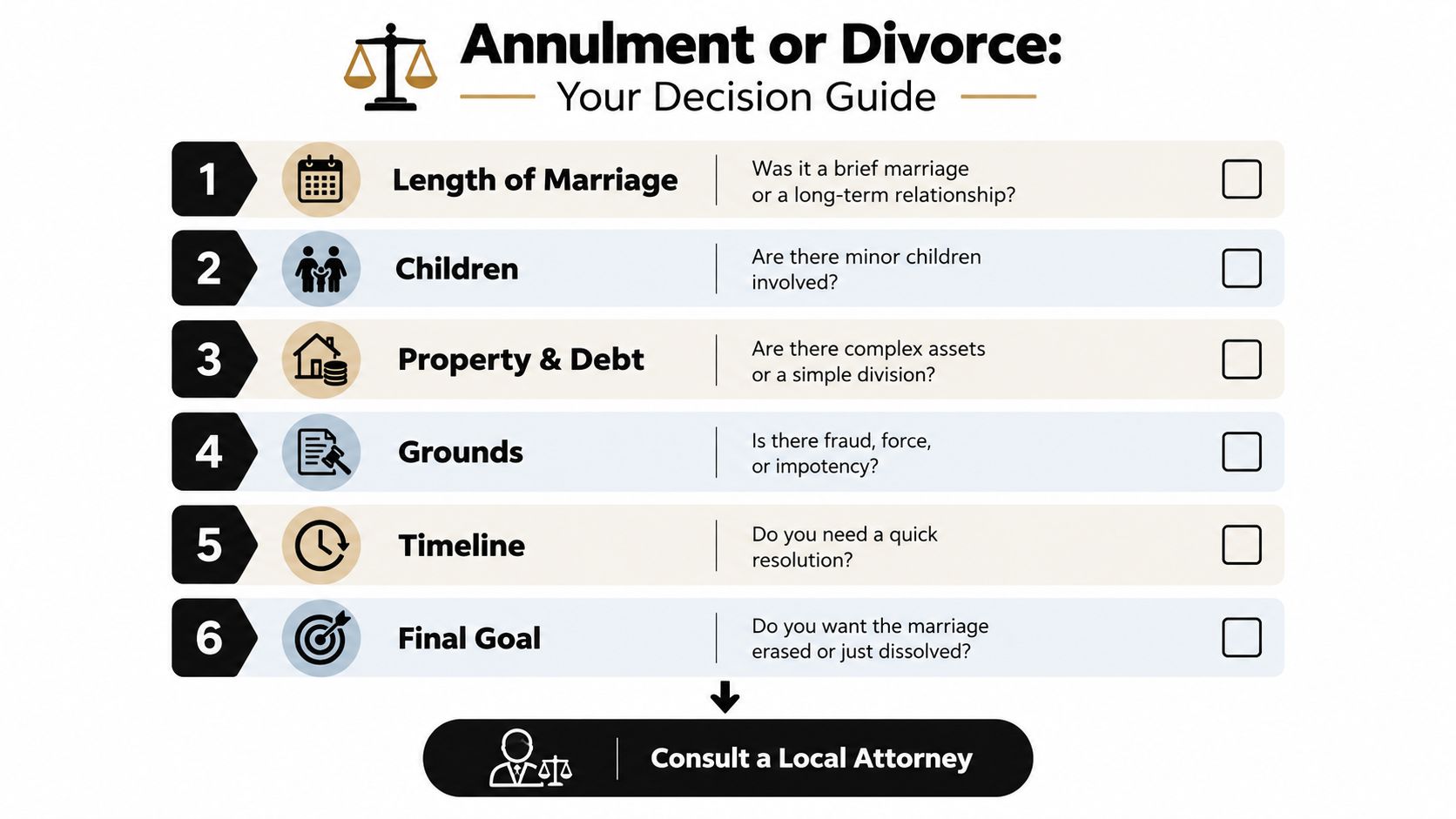 A decision guide checklist infographic comparing the factors between annulment and divorce for legal consideration.