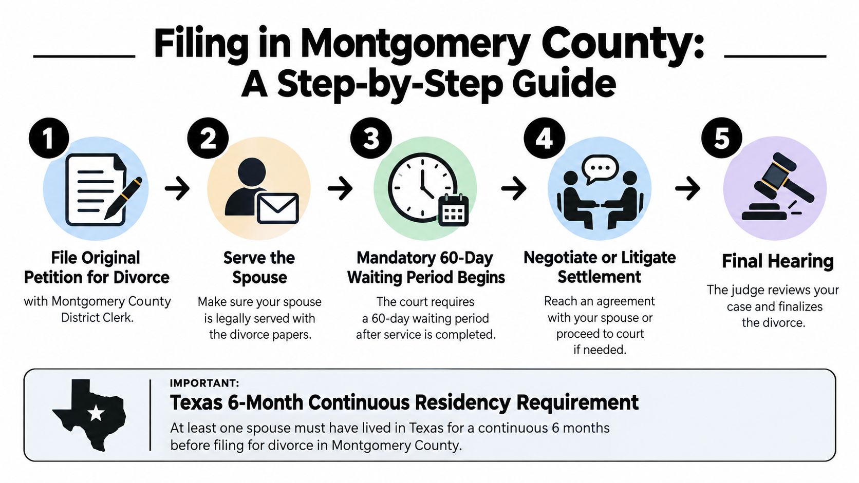A five-step guide on how to file for divorce in Montgomery County, Texas, including residency requirements.