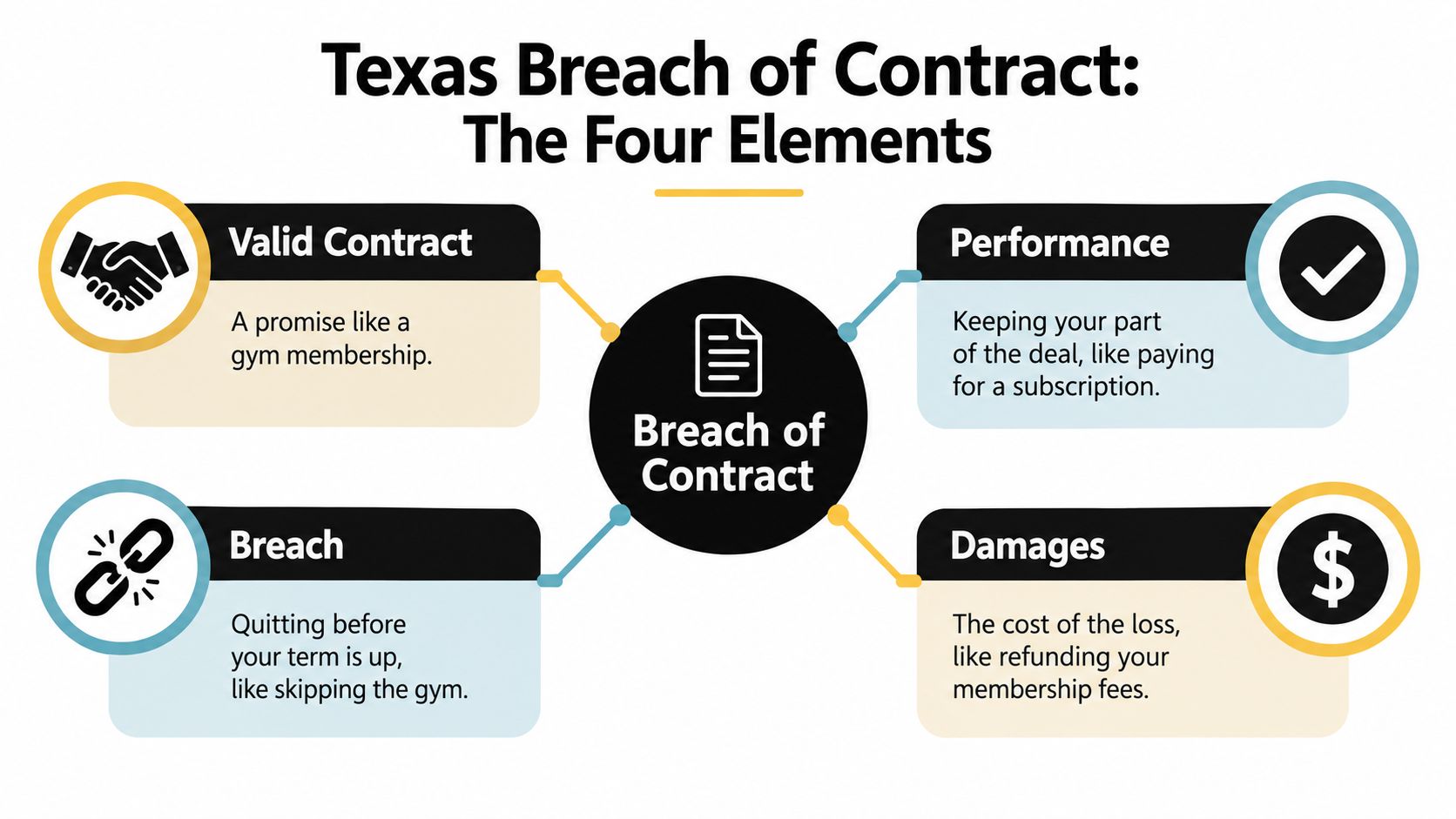 An infographic detailing the four essential legal elements required to prove a breach of contract in Texas.