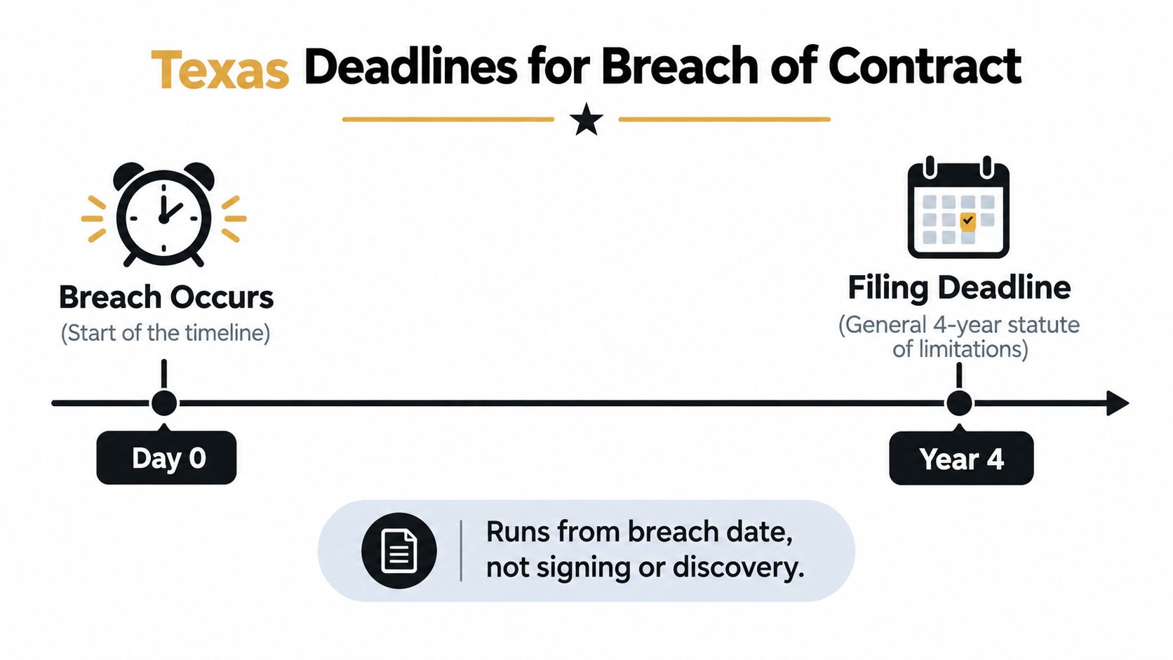 A timeline graphic showing a four-year statute of limitations for breach of contract cases in Texas.