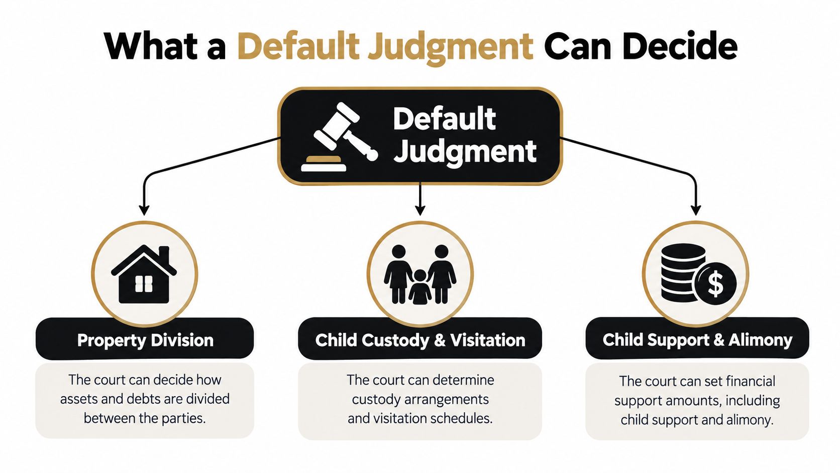 An infographic showing that a default judgment in divorce can decide property division, custody, and support payments.